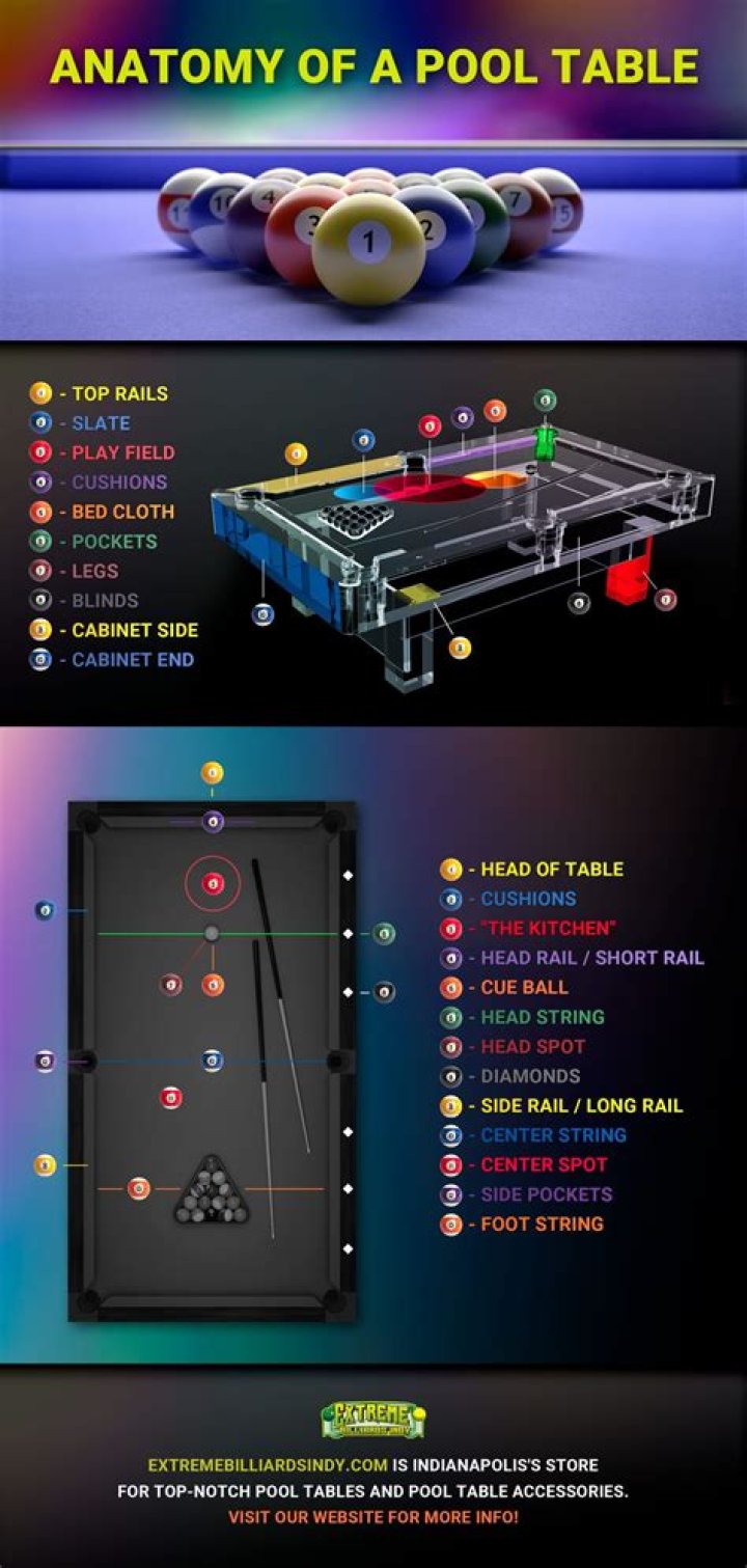 What are the parts of a pool table called?