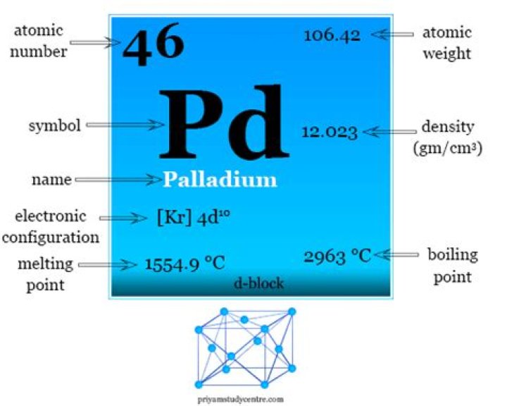 What are the properties of the element palladium?