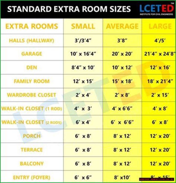 What are the standard sizes of rooms in a floor plan?