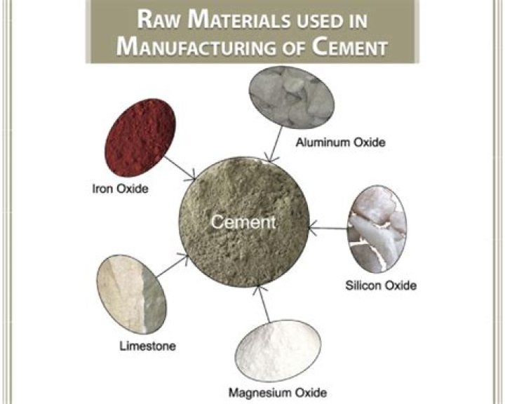 What are the three main raw materials used in the manufacturing of cement?