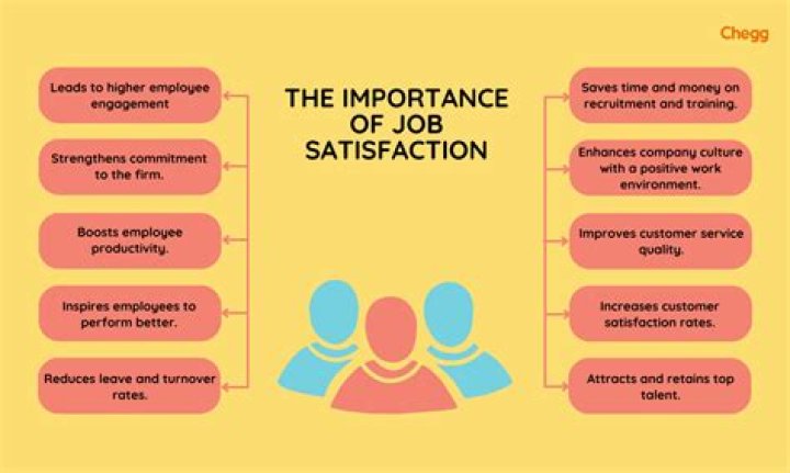 What aspects of your job are you least satisfied with?