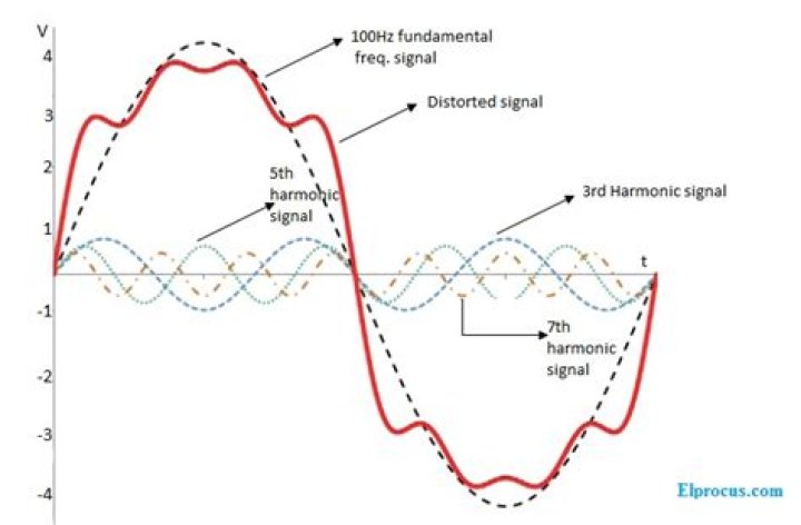 What causes sound distortion?