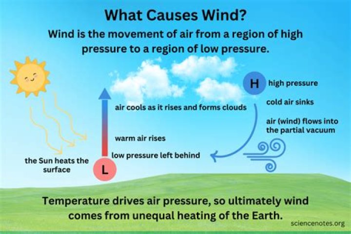 What causes the movement in air?