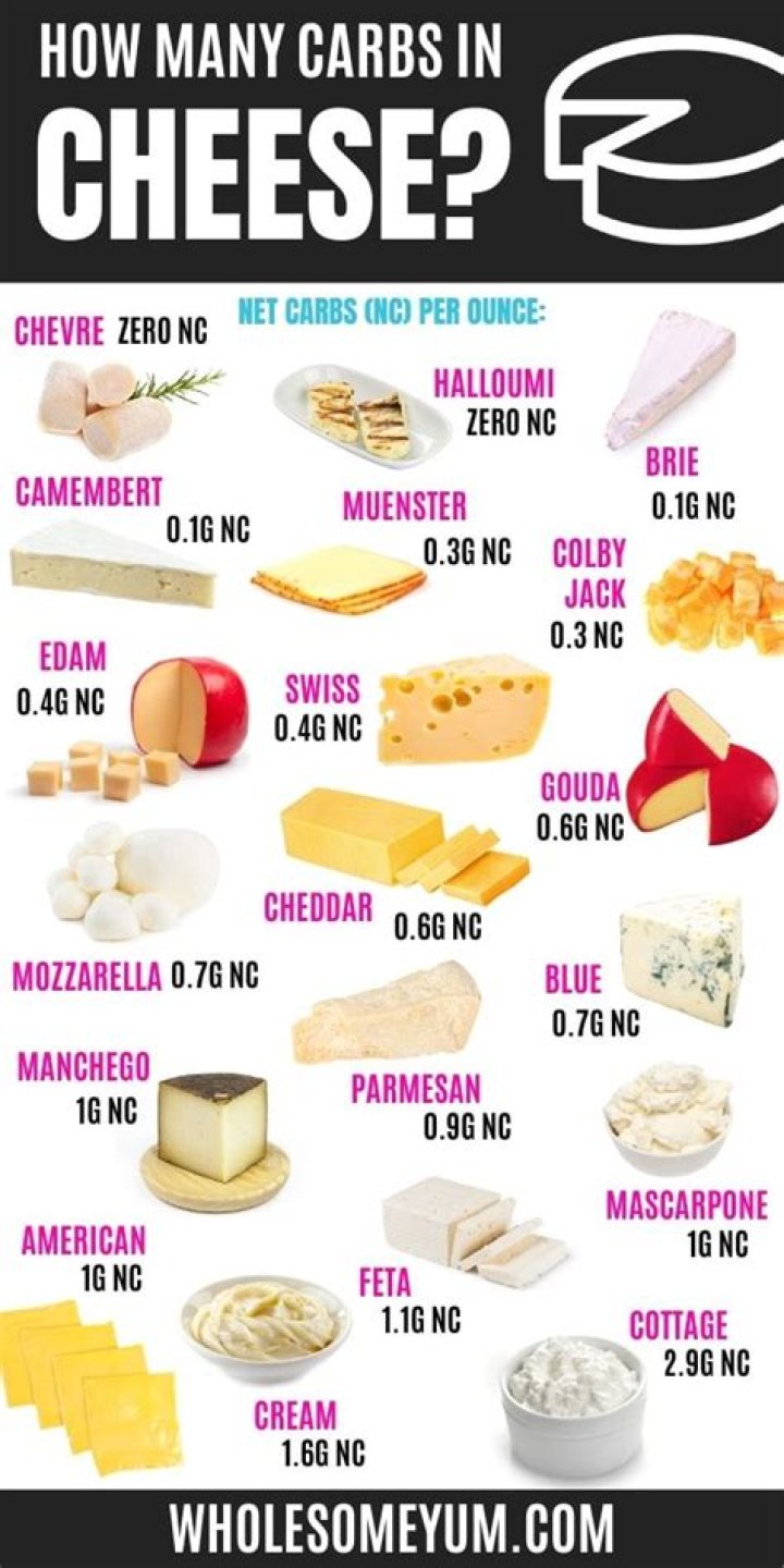 What cheese has the lowest amount of carbohydrates?