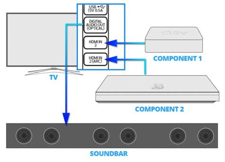 What cord do I need to connect my soundbar to my TV?