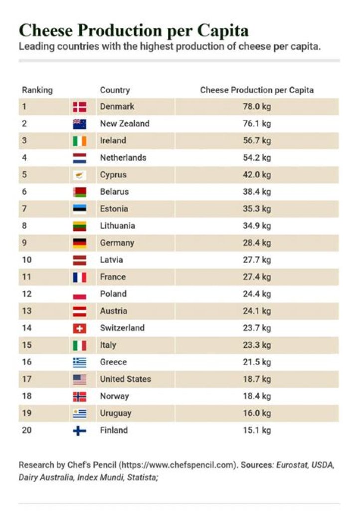 What country is famous for Parmesan cheese?