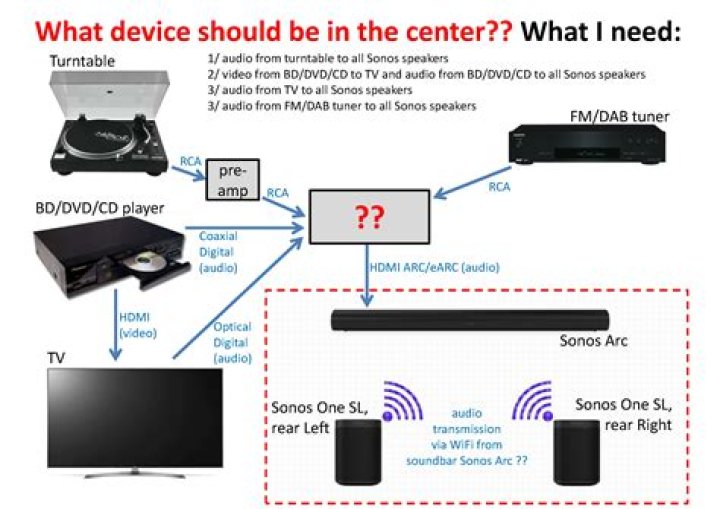 What do I need to connect my CD player to Sonos?