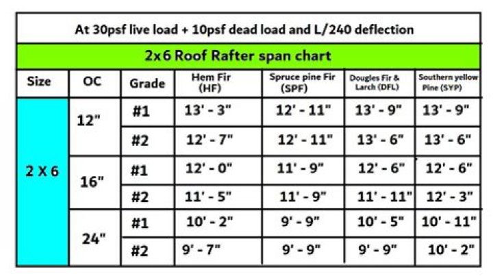 What does 20 lb roof load mean?