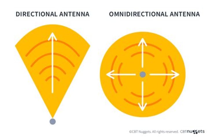 What does omnidirectional outdoor FM antenna mean?
