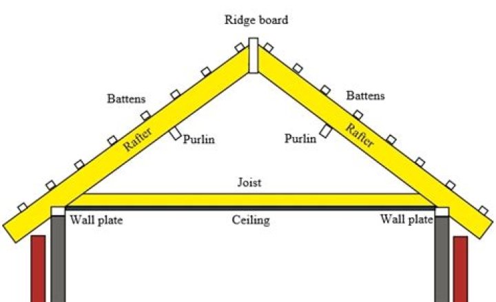 What does rafter mean?