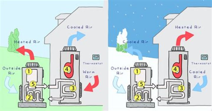 What happens when you heat and Cool Your House?