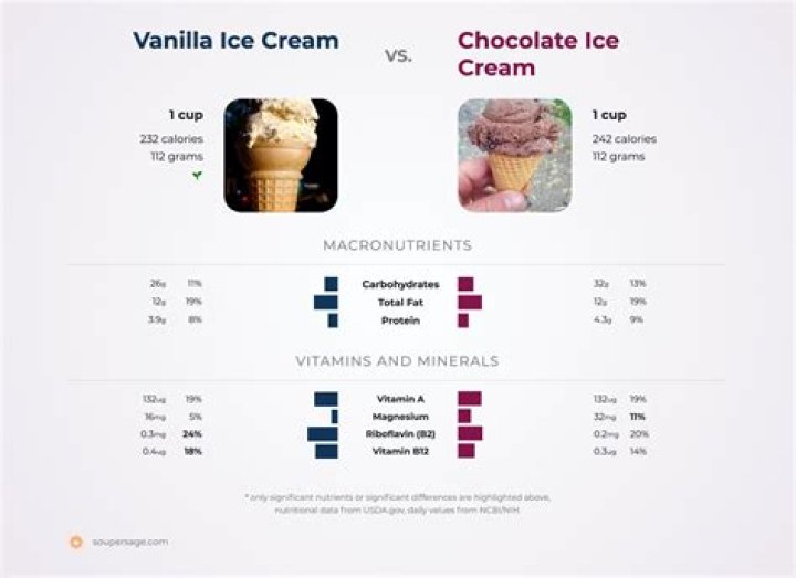 What ice cream has the lowest calories?