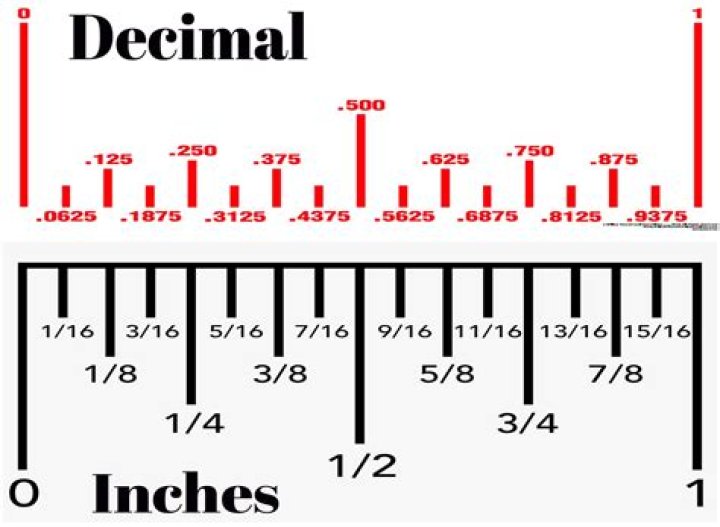 What is 3 inches as a decimal?