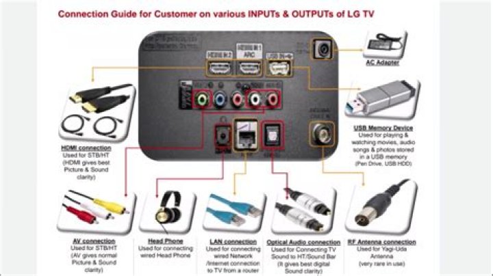 What is a component video input on a TV?
