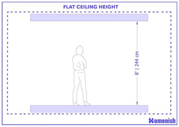 What is a reasonable ceiling height?