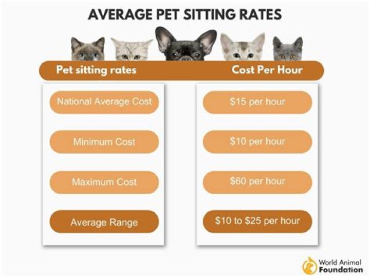 What is a reasonable pay for house sitting?