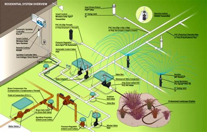What is a zone on a sprinkler system?