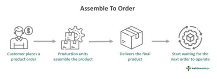 What is assemble to order production?