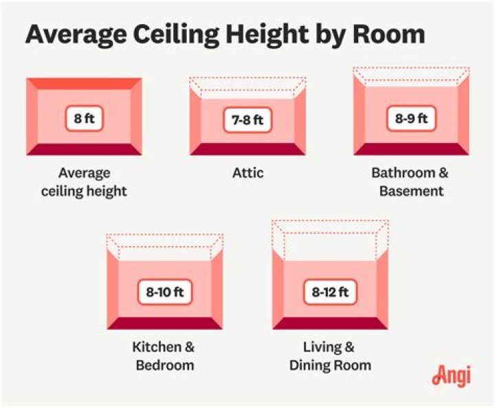 What is average ceiling height?