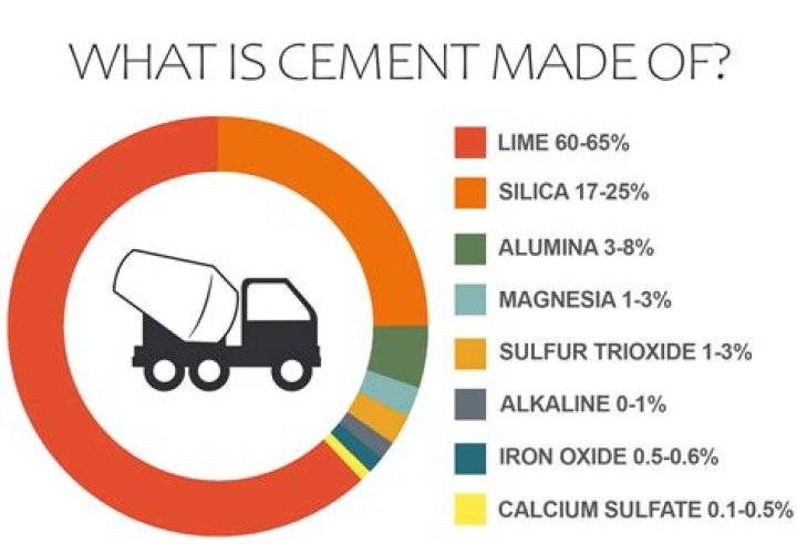 What is cement made from?
