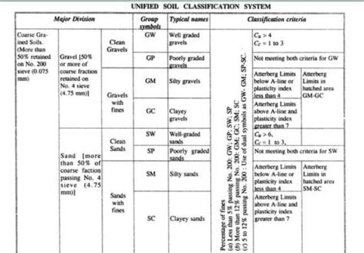What is CH in soil classification?