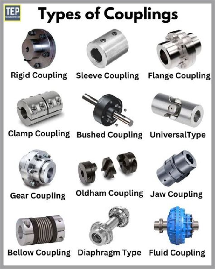 What is coupling explain different types of coupling?