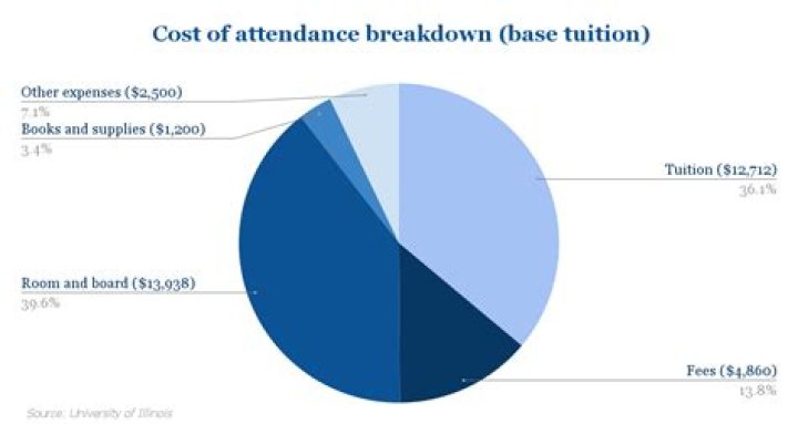 What is included in the cost of attendance?