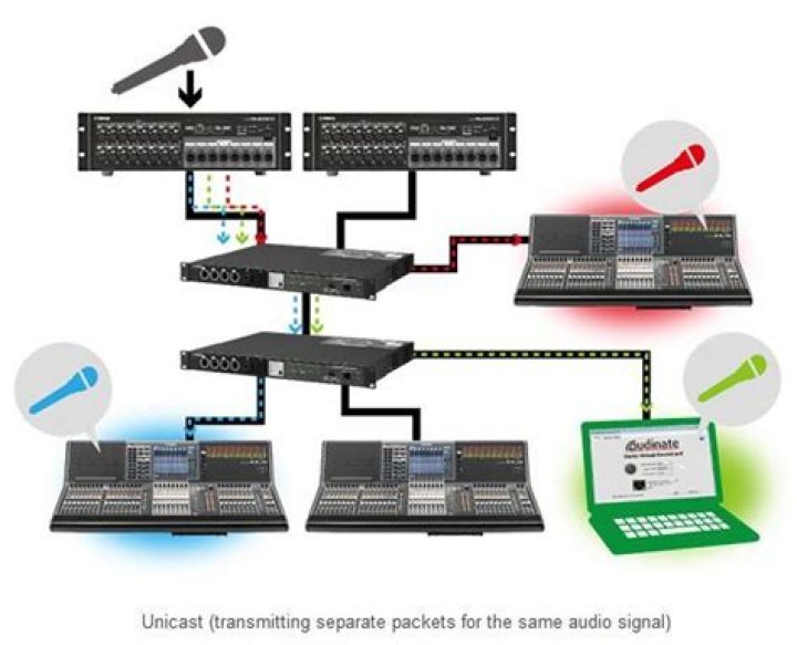 What is multicast Yamaha?