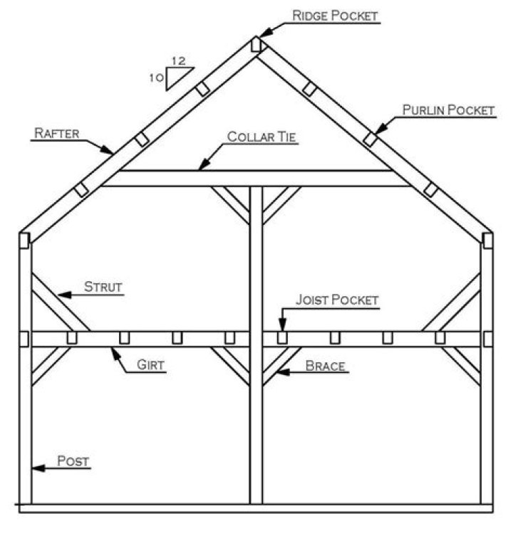 What is post beam framing?