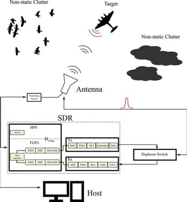 What is SDR in communication?