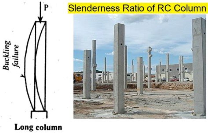 What is slenderness ratio in concrete?
