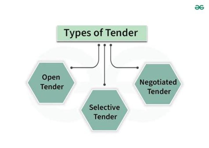 What is tender and different types of tender?