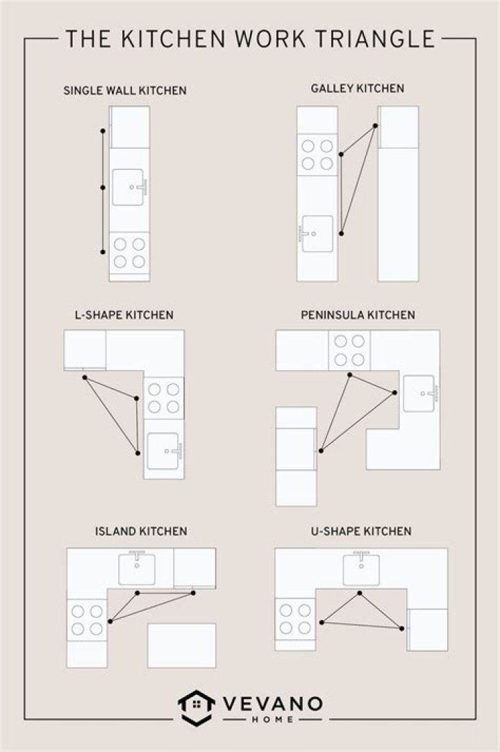 What is the advantage of the U shaped kitchen?