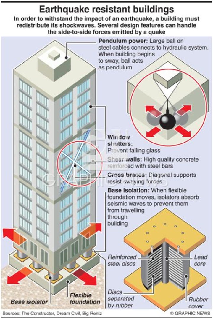 What is the best building to survive an earthquake?