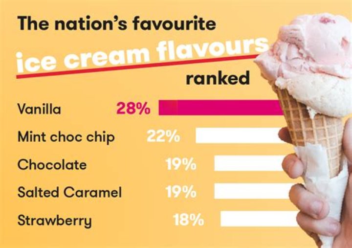 What is the best ice cream flavors in the world?