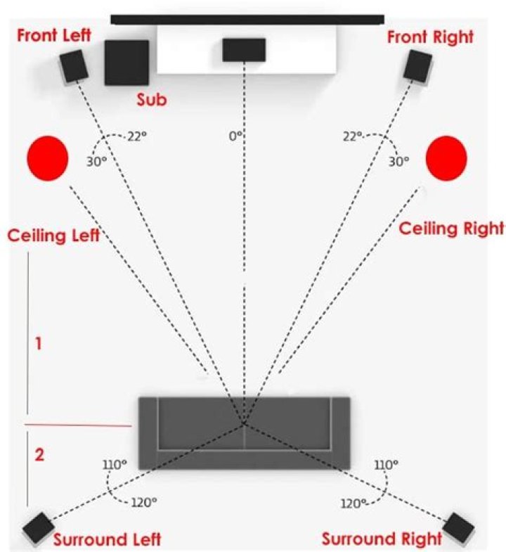 What is the best setting for surround sound?