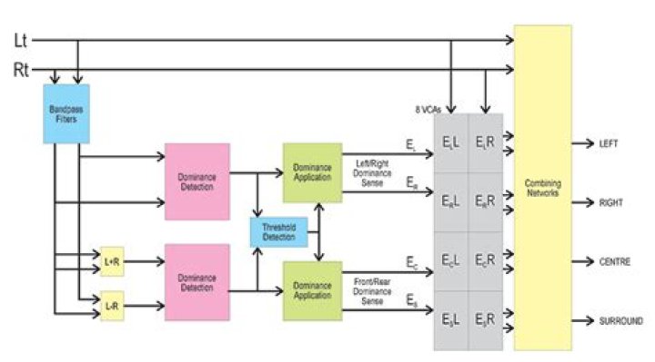 What is the class identifier of Dolby decoder?