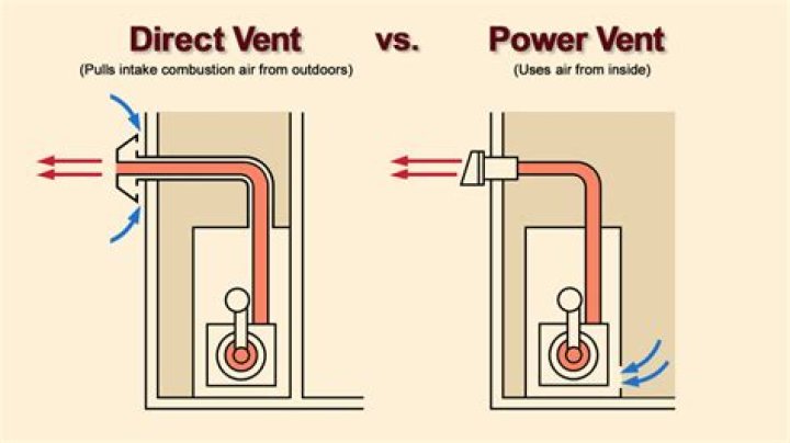 What is the difference between direct vent and non direct vent?