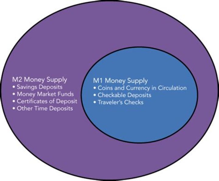 What is the difference between M1 and M2 in economics?