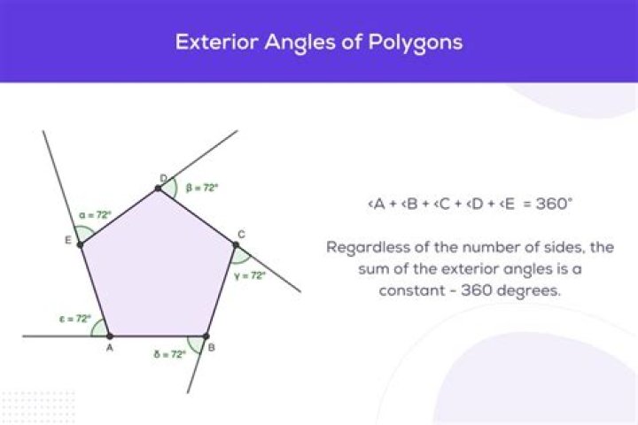 What is the exterior angle of any polygon?