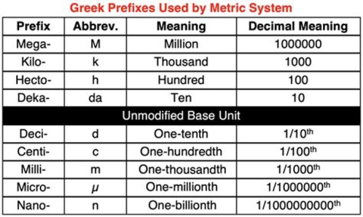 What is the Greek unit of length?