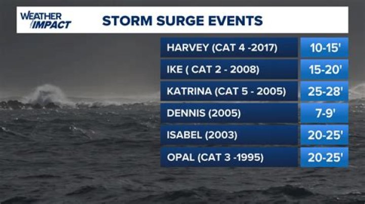 What is the highest storm surge ever recorded?