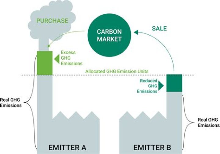 What is the main disadvantage of emission trading?