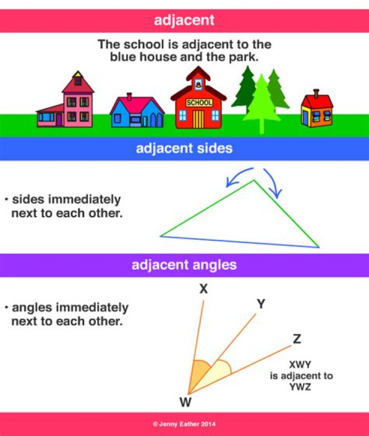 What is the meaning of adjacent in math terms?