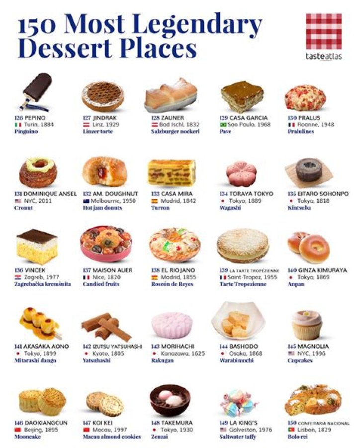 What is the most popular dessert in the world?