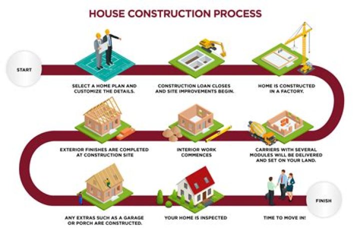 What is the process of constructing a building?