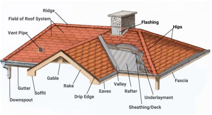 What is the roof of a house made of?