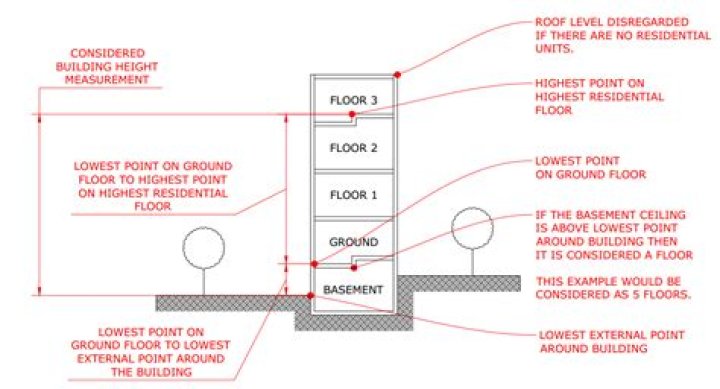 What is the standard height of a building?