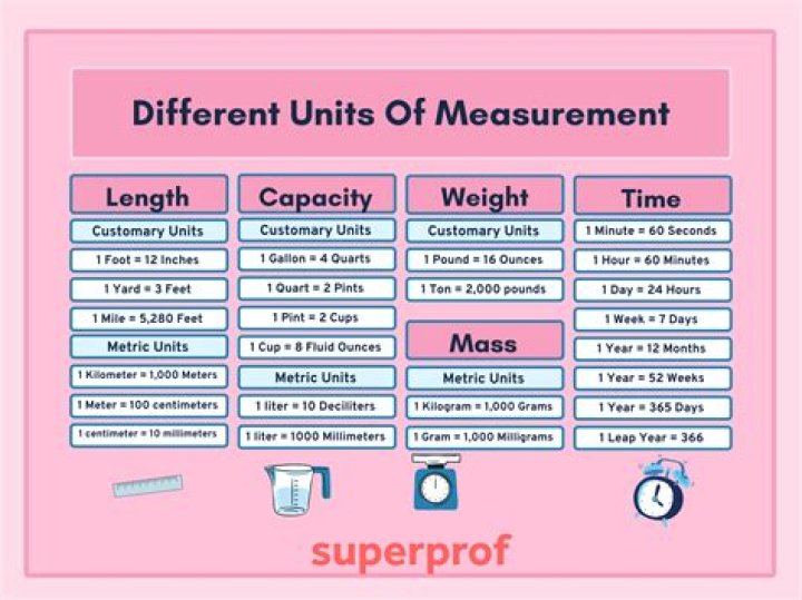 What is the unit for square units?