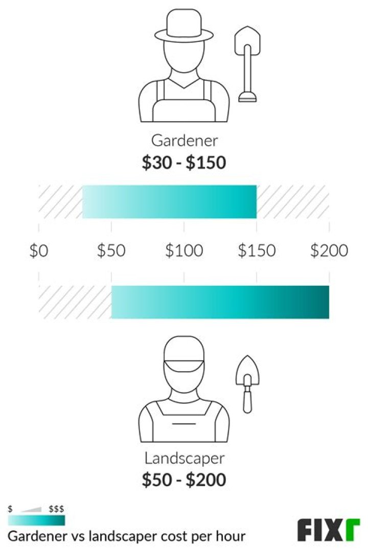 What is the work of a landscaper?